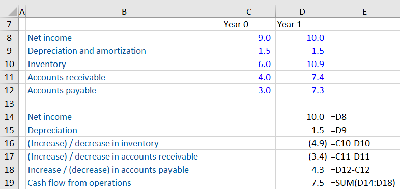 Cash Flow from Operations CFO Financial Edge