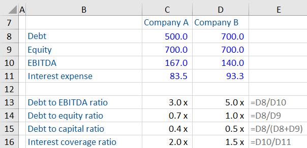 Leverage Ratios - Financial Edge